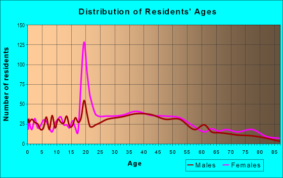 Age and Sex of Residents in Auburndale in Auburndale, MA