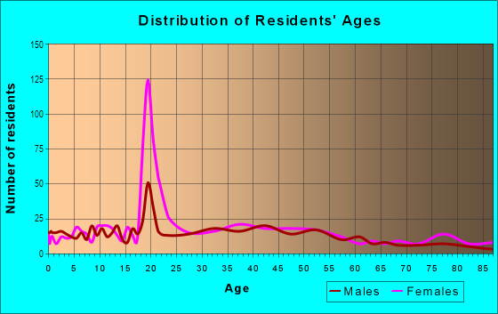 Age and Sex of Residents in Auburndale Local Historic District in Auburndale, MA