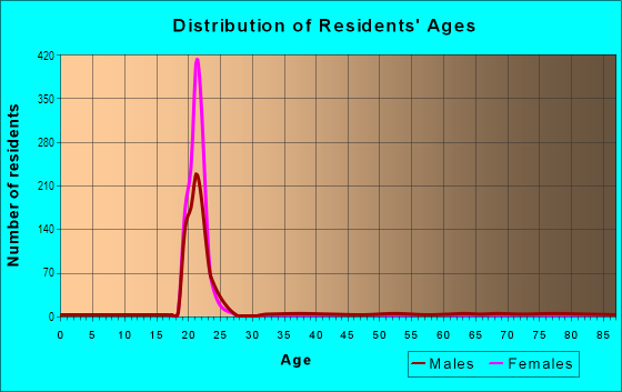 Age and Sex of Residents in Boston College Main Campus Historic District in Chestnut Hill, MA