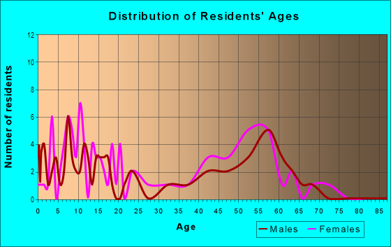 Age and Sex of Residents in Chestnut Hill Historic District in Chestnut Hill, MA