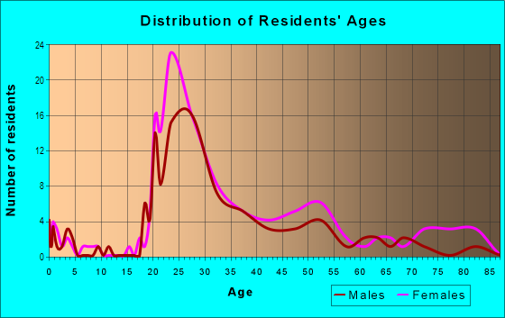 Age and Sex of Residents in Chestnut Hill Reservoir Historic District in Chestnut Hill, MA