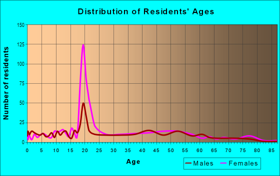 Age and Sex of Residents in Lasell Neighborhood in Auburndale, MA