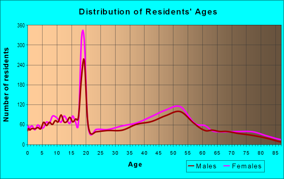 Age and Sex of Residents in Newton Centre in Newton Center, MA