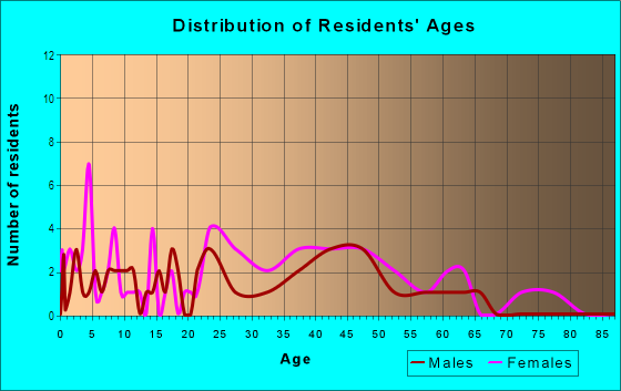 Age and Sex of Residents in Newton Highlands Historic District in Newton Highlands, MA