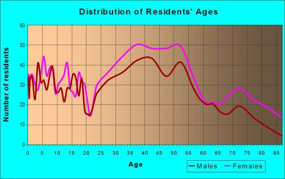 Age and Sex of Residents in Newton Upper Falls in Newton Highlands, MA