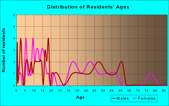 Age and Sex of Residents in Hazelwood Estates in Yuma, AZ