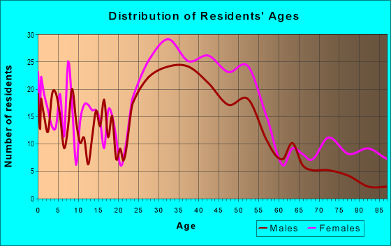 Age and Sex of Residents in Newton Upper Falls Historic District in Newton Upper Falls, MA