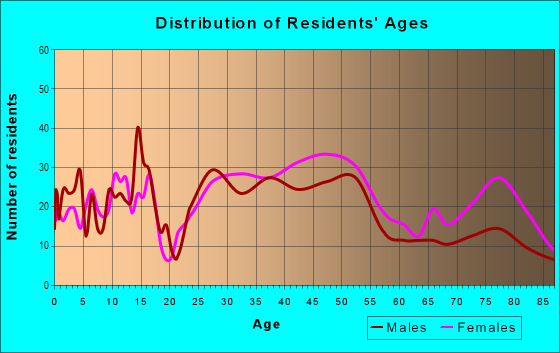 Age and Sex of Residents in Thompsonville in Newton Center, MA