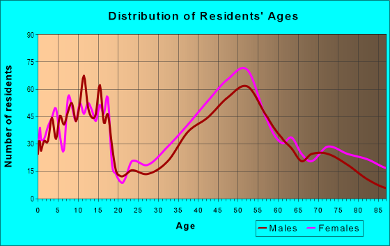 Age and Sex of Residents in Waban in Waban, MA