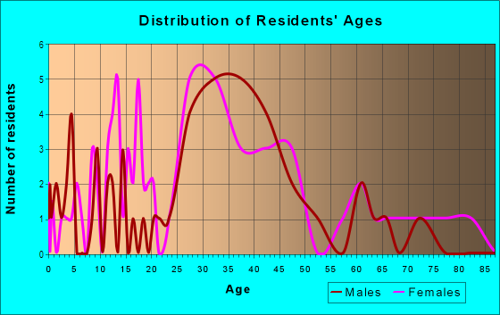 Age and Sex of Residents in Midtown Business District in Norwood, MA