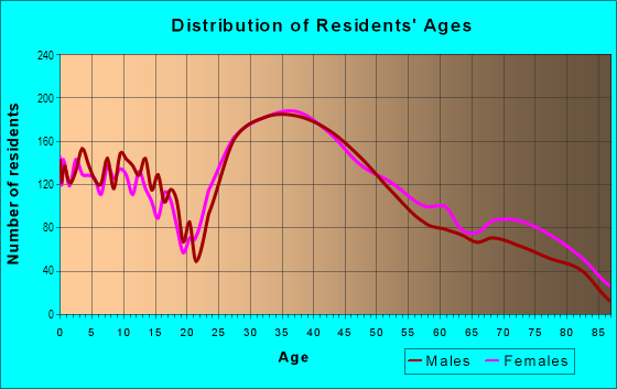 Age and Sex of Residents in South Norwood in East Walpole, MA