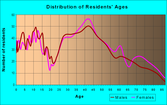 Age and Sex of Residents in South Norwood Business District in East Walpole, MA