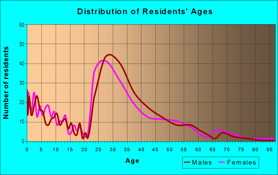 Age and Sex of Residents in Zimbles in Norwood, MA