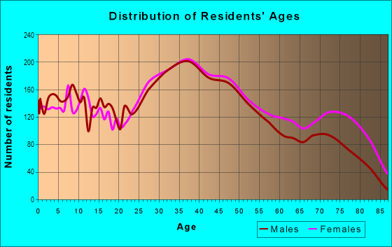 Age and Sex of Residents in Central Peabody in Peabody, MA