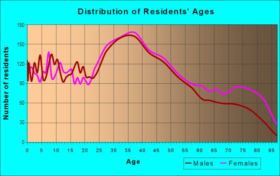 Age and Sex of Residents in Downtown in Peabody, MA