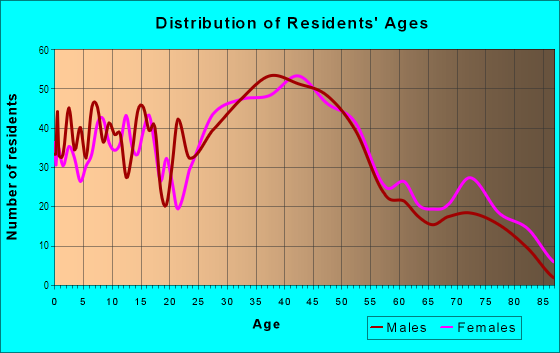 Age and Sex of Residents in Needham Corner in Peabody, MA