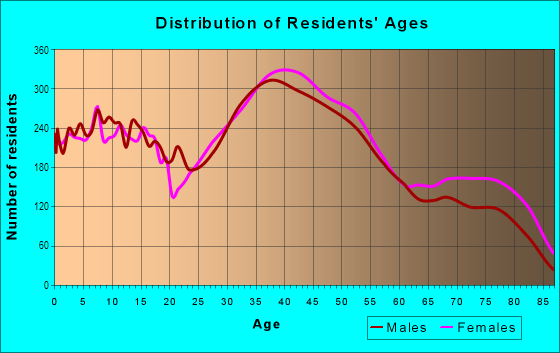Age and Sex of Residents in South Peabody in Peabody, MA