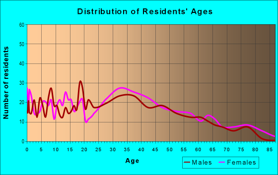 Age and Sex of Residents in Washington Street Historic District in Peabody, MA