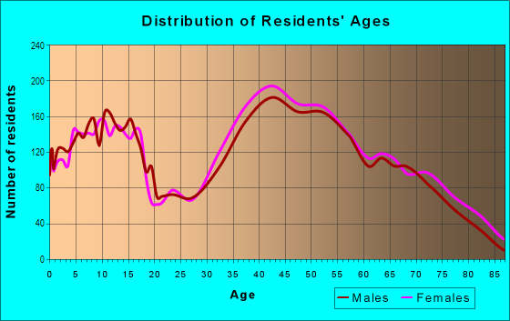 Age and Sex of Residents in West Peabody in Peabody, MA