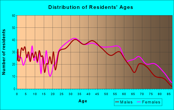 Age and Sex of Residents in Adams Shore in Quincy, MA