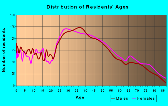 Age and Sex of Residents in Montclair in Quincy, MA