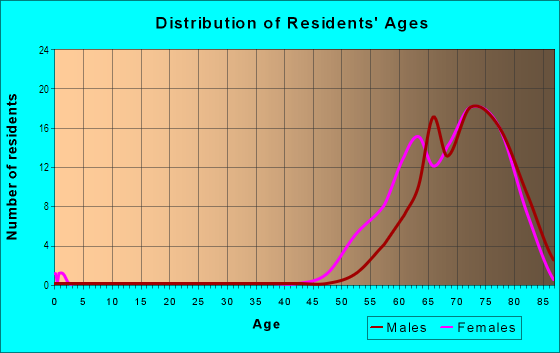 Age and Sex of Residents in Yuma East in Yuma, AZ