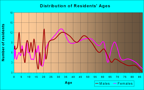 Age and Sex of Residents in Post Island in Quincy, MA
