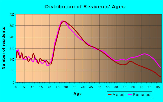 Age and Sex of Residents in Quincy Center in Quincy, MA