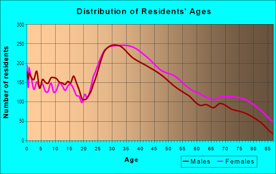 Age and Sex of Residents in South Quincy in Braintree, MA