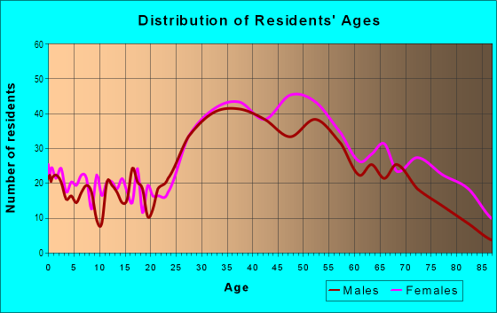 Age and Sex of Residents in Squantum in Quincy, MA