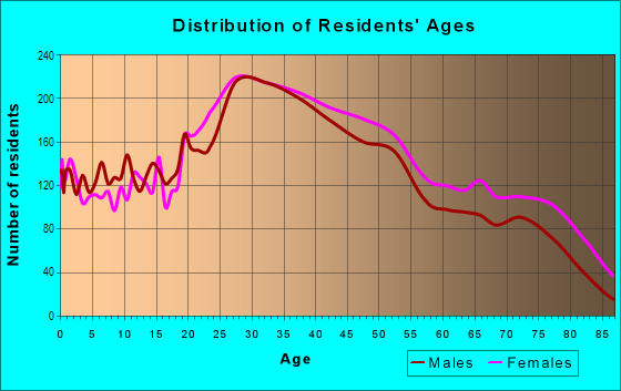 Age and Sex of Residents in Wollaston in Quincy, MA