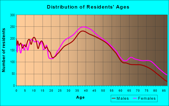 Age and Sex of Residents in North Randolph in Randolph, MA