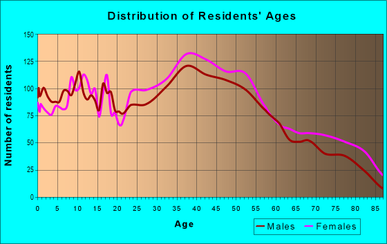 Age and Sex of Residents in South Randolph in Randolph, MA