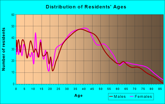 Age and Sex of Residents in Downtown in Reading, MA