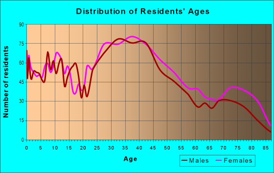 Age and Sex of Residents in Grafton Hill in Worcester, MA