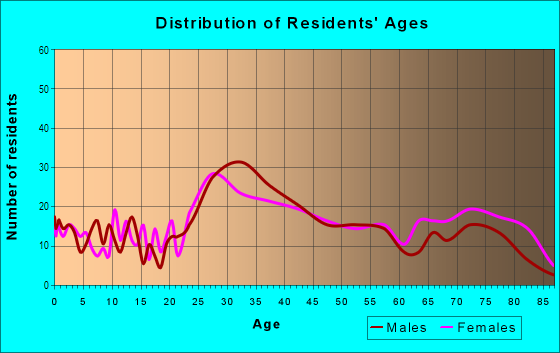Age and Sex of Residents in Lake Park in Worcester, MA