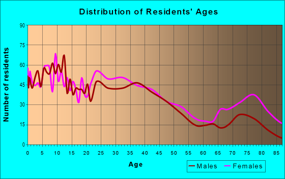 Age and Sex of Residents in Shrewsbury Street in Worcester, MA