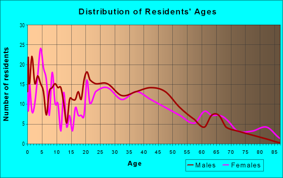 Age and Sex of Residents in Green Island in Worcester, MA