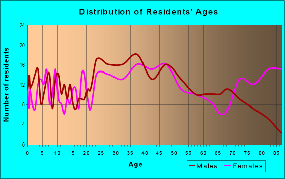 Age and Sex of Residents in Booth Apartments Area in Worcester, MA