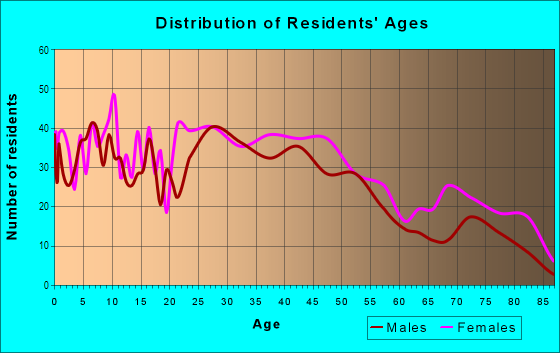 Age and Sex of Residents in Columbus Park in Worcester, MA