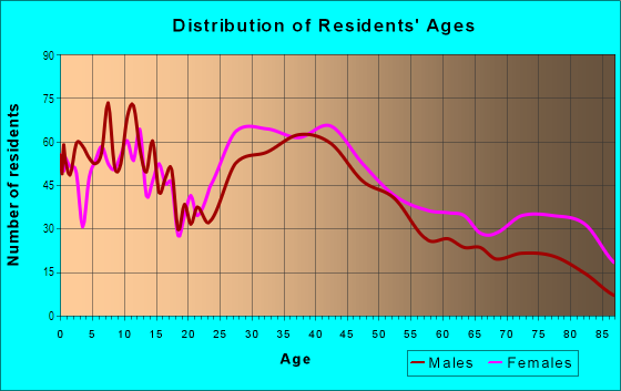Age and Sex of Residents in Cider Mill in Worcester, MA