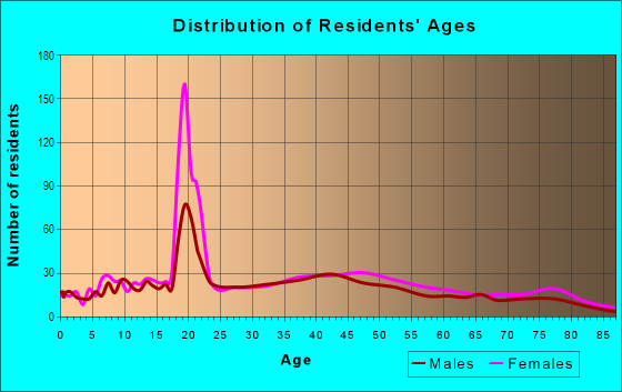 Age and Sex of Residents in Tatnuck in Worcester, MA