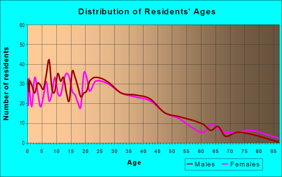 Age and Sex of Residents in Beacon Brightly in Worcester, MA