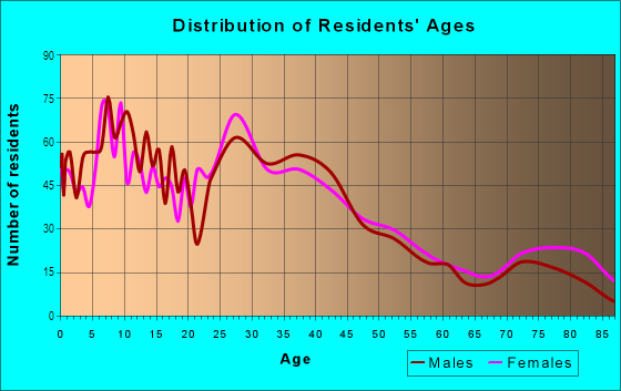 Age and Sex of Residents in Union Hill in Worcester, MA