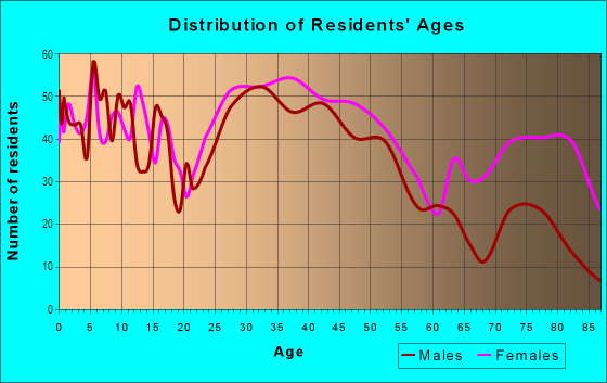 Age and Sex of Residents in North Lincoln Street in Worcester, MA