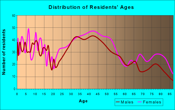 Age and Sex of Residents in Burncoat in Worcester, MA