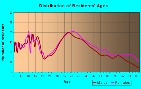 Age and Sex of Residents in West Tatnuck in Worcester, MA