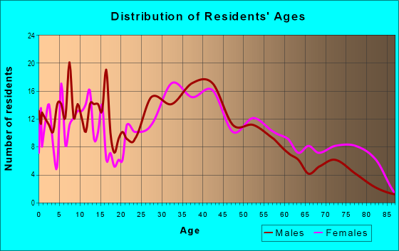Age and Sex of Residents in Hadwen Park in Worcester, MA