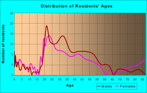 Age and Sex of Residents in Downtown Worcester in Worcester, MA