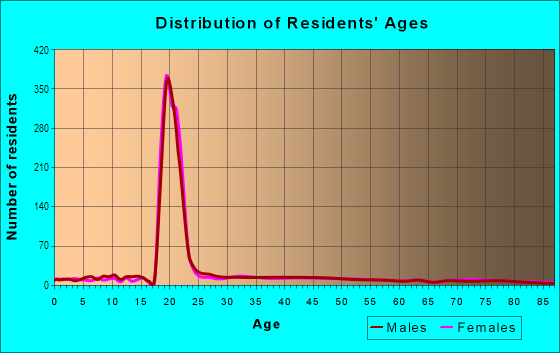 Age and Sex of Residents in College Hill in Worcester, MA